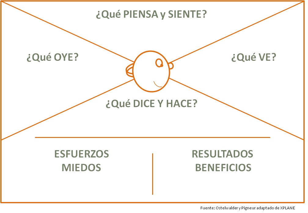 Mapa de Empatía